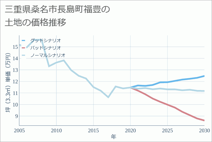 三重県桑名市長島町福豊の土地価格推移