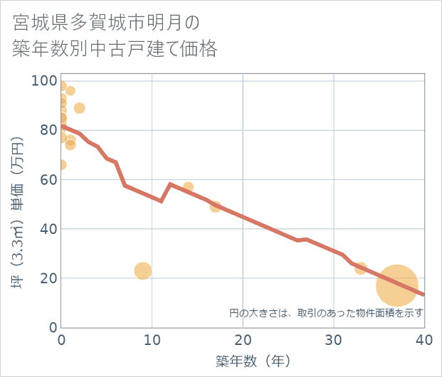宮城県多賀城市明月の築年数別の中古戸建て坪単価