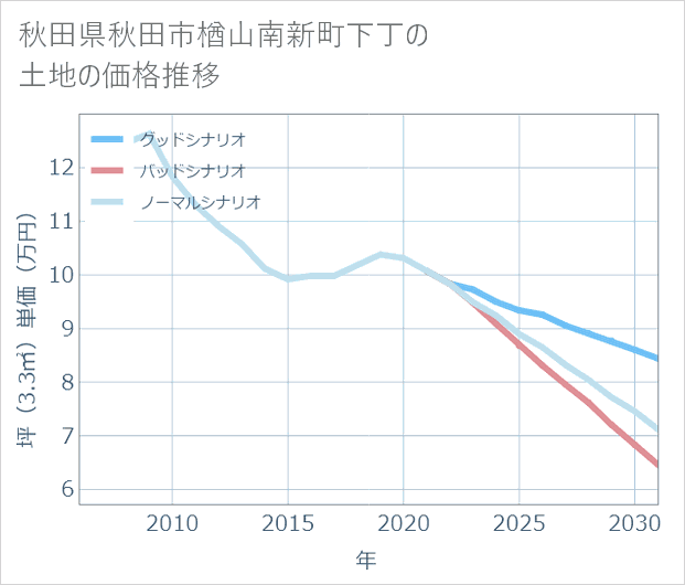 秋田県秋田市楢山南新町下丁の土地価格推移