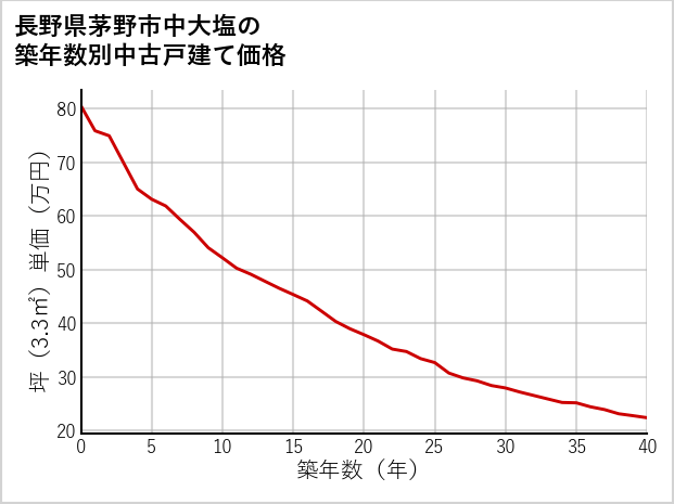 長野県茅野市中大塩の築年数別の中古戸建て坪単価