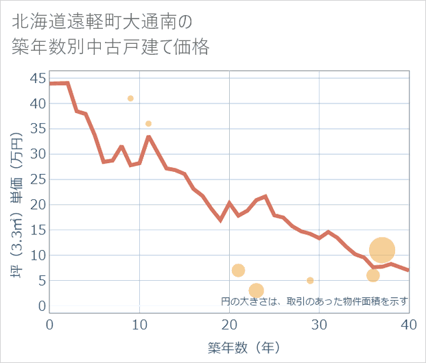 北海道遠軽町大通南の築年数別の中古戸建て坪単価