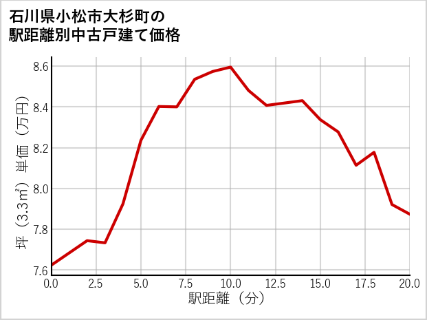 石川県小松市大杉町の徒歩距離別の中古戸建て坪単価