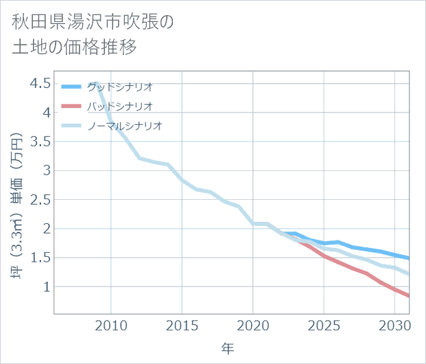 秋田県湯沢市吹張の土地価格推移