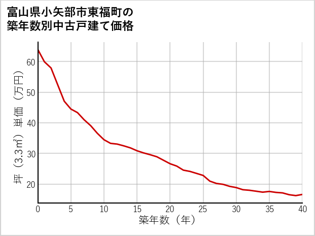 富山県小矢部市東福町の築年数別の中古戸建て坪単価