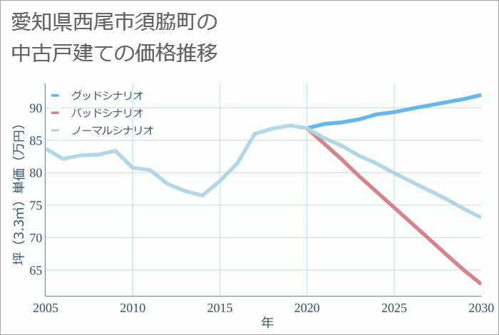 愛知県西尾市須脇町の中古戸建て価格推移