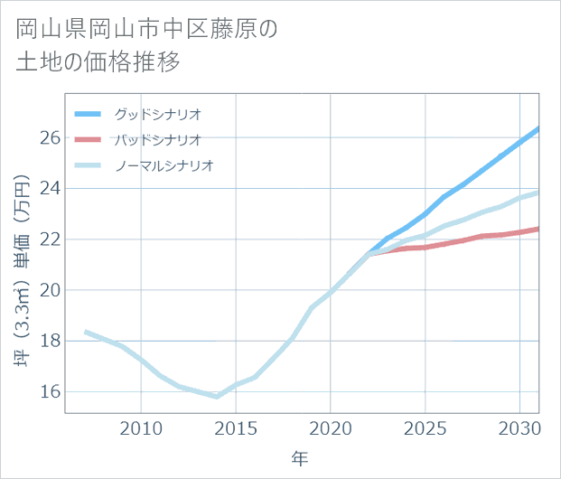 岡山県岡山市中区藤原の土地価格推移