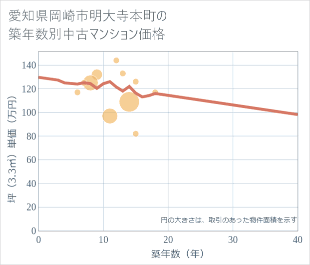 愛知県岡崎市明大寺本町の築年数別の中古マンション坪単価