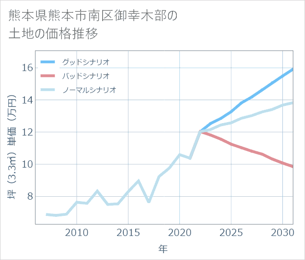 熊本県熊本市南区御幸木部の土地価格推移