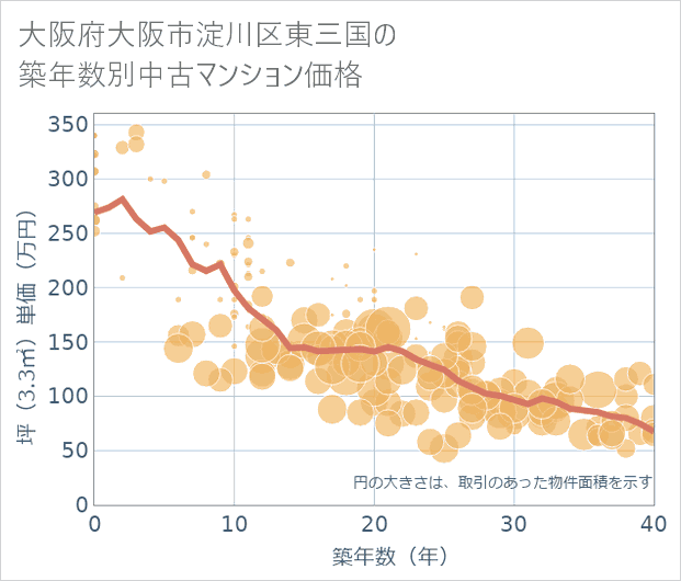 大阪府大阪市淀川区東三国の築年数別の中古マンション坪単価