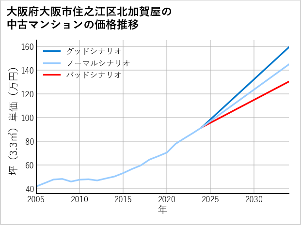 大阪府大阪市住之江区北加賀屋の中古マンション価格推移