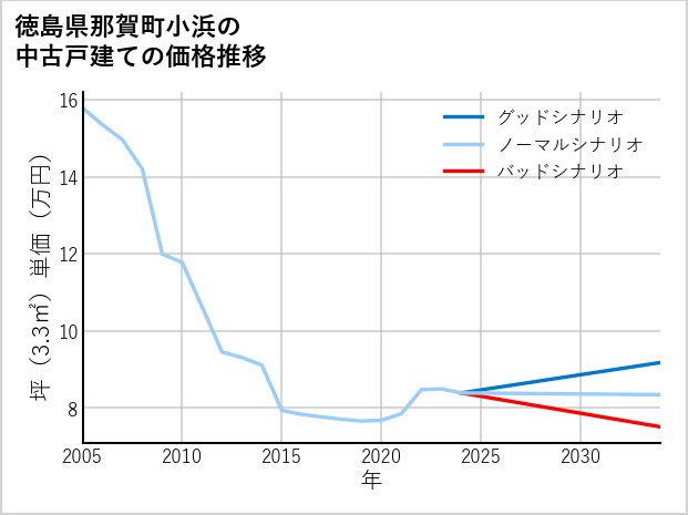 徳島県那賀町小浜の中古戸建て価格推移