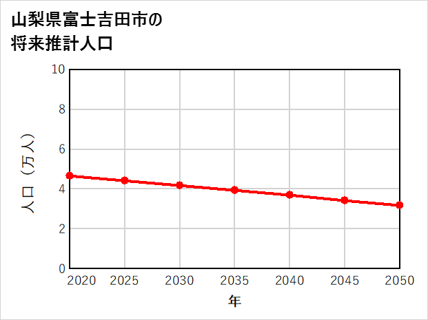 富士吉田市の将来推計人口