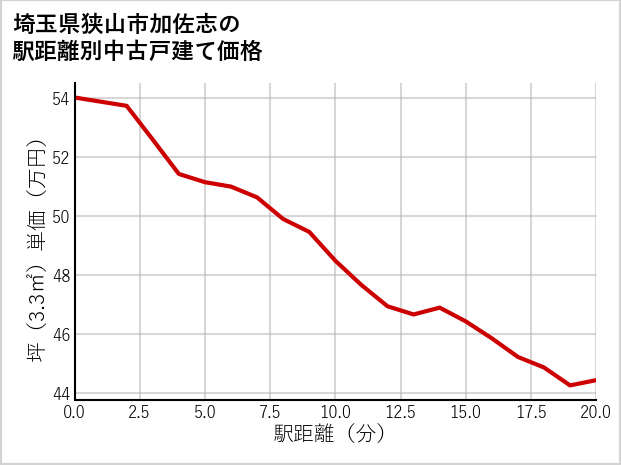 埼玉県狭山市加佐志の徒歩距離別の中古戸建て坪単価