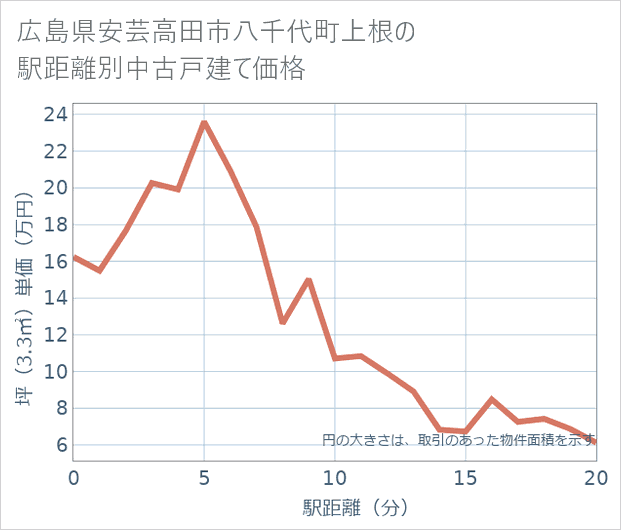 広島県安芸高田市八千代町上根の徒歩距離別の中古戸建て坪単価
