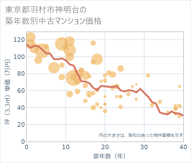東京都羽村市神明台の築年数別の中古マンション坪単価