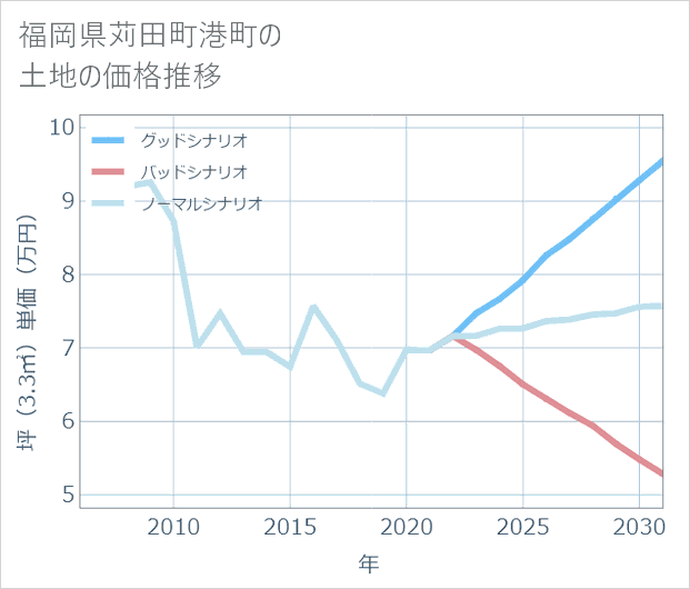 福岡県苅田町港町の土地価格推移