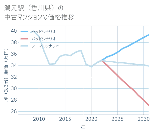 潟元駅(香川県)の中古マンション価格推移