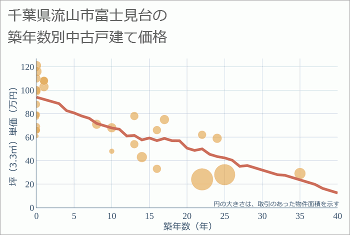 千葉県流山市富士見台の築年数別の中古戸建て坪単価