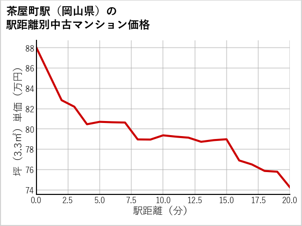 茶屋町駅（岡山県）の徒歩距離別の中古マンション坪単価