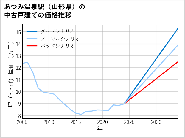 あつみ温泉駅（山形県）の中古戸建て価格推移