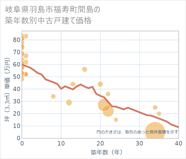 岐阜県羽島市福寿町間島の築年数別の中古戸建て坪単価