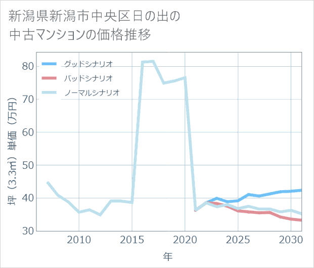 新潟県新潟市中央区日の出の中古マンション価格推移