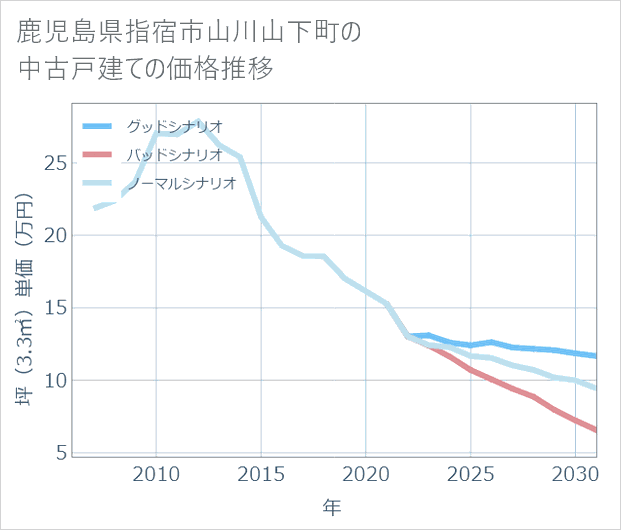 鹿児島県指宿市山川山下町の中古戸建て価格推移