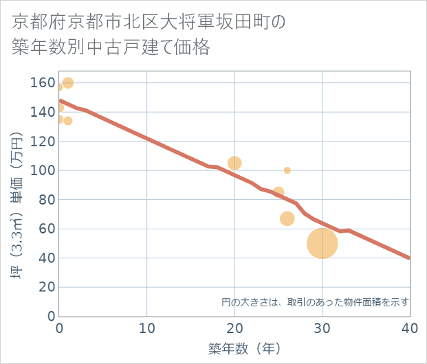 京都府京都市北区大将軍坂田町の築年数別の中古戸建て坪単価