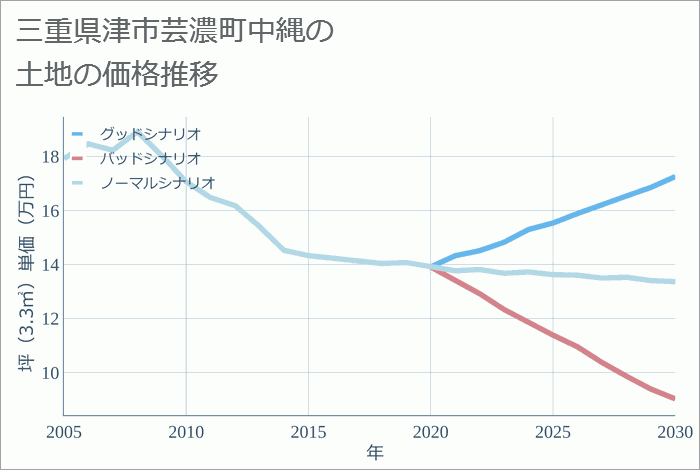 三重県津市芸濃町中縄の土地価格推移