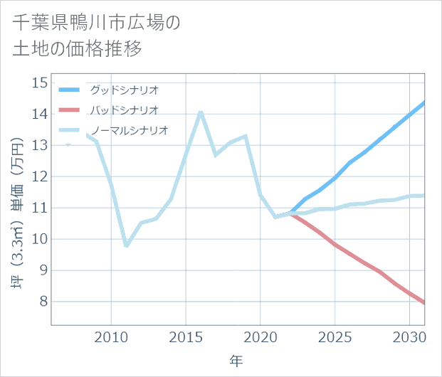 千葉県鴨川市広場の土地価格推移