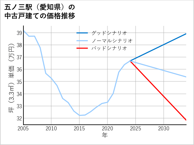 五ノ三駅（愛知県）の中古戸建て価格推移