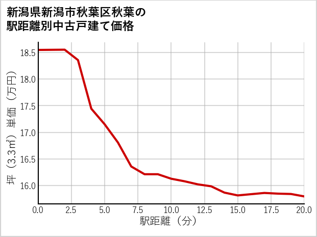 新潟県新潟市秋葉区秋葉の徒歩距離別の中古戸建て坪単価