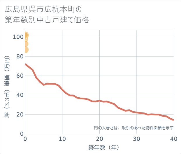 広島県呉市広杭本町の築年数別の中古戸建て坪単価