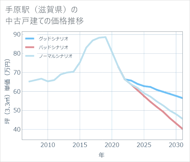 手原駅(滋賀県)の中古戸建て価格推移