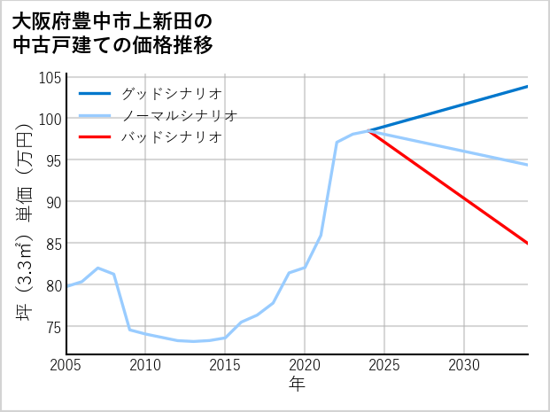 大阪府豊中市上新田の中古戸建て価格推移