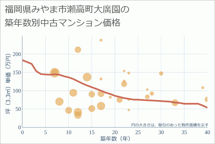 福岡県みやま市瀬高町大廣園の築年数別の中古マンション坪単価