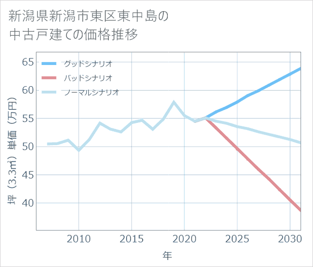 新潟県新潟市東区東中島の中古戸建て価格推移