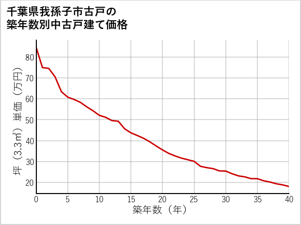 千葉県我孫子市古戸の築年数別の中古戸建て坪単価