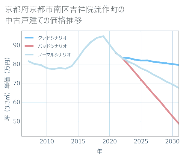 京都府京都市南区吉祥院流作町の中古戸建て価格推移
