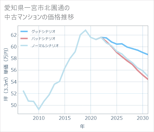 愛知県一宮市北園通の中古マンション価格推移