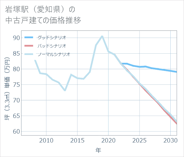 岩塚駅(愛知県)の中古戸建て価格推移