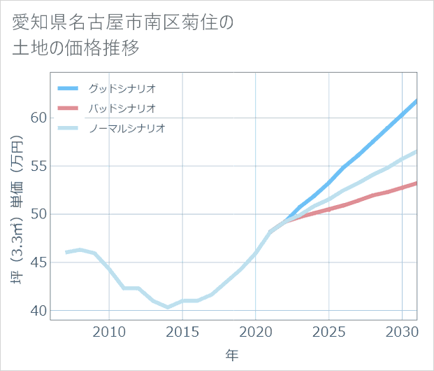 愛知県名古屋市南区菊住の土地価格推移