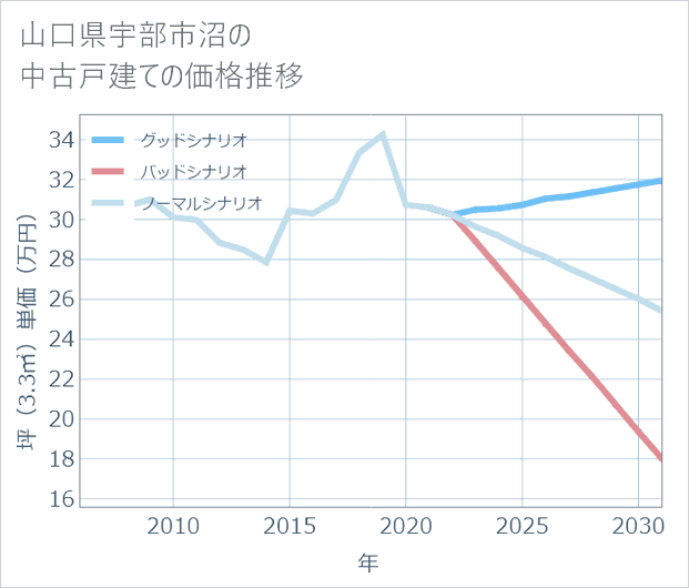 山口県宇部市沼の中古戸建て価格推移