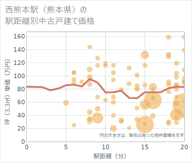 西熊本駅(熊本県)の徒歩距離別の中古戸建て坪単価
