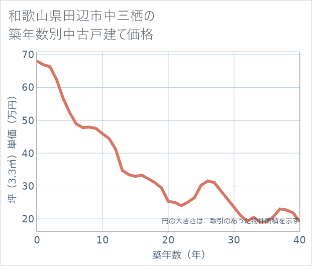 和歌山県田辺市中三栖の築年数別の中古戸建て坪単価
