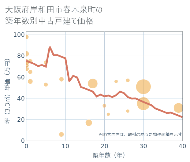 大阪府岸和田市春木泉町の築年数別の中古戸建て坪単価