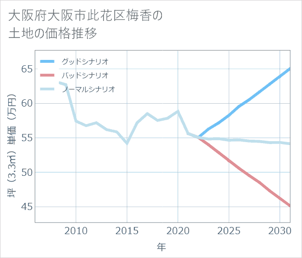 大阪府大阪市此花区梅香の土地価格推移