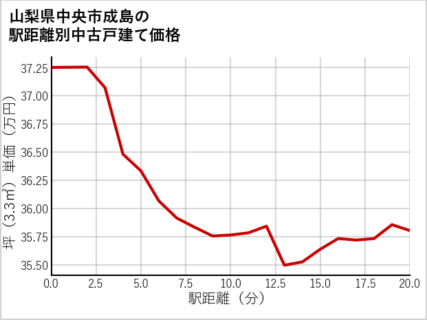 山梨県中央市成島の徒歩距離別の中古戸建て坪単価