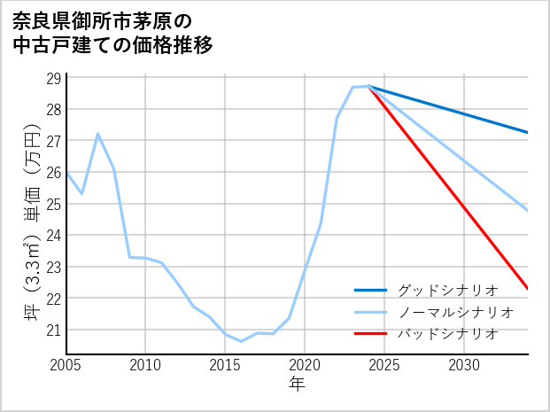 奈良県御所市茅原の中古戸建て価格推移