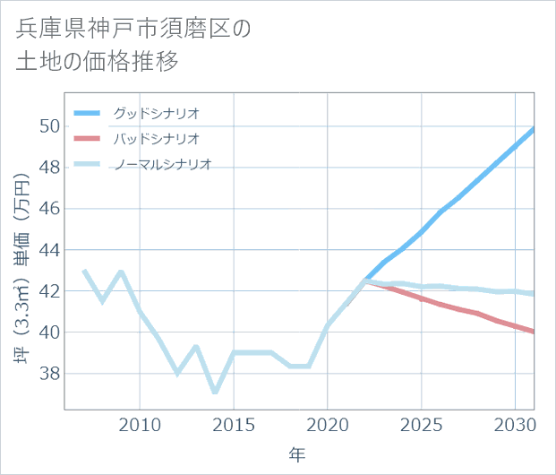 兵庫県神戸市須磨区の土地価格推移